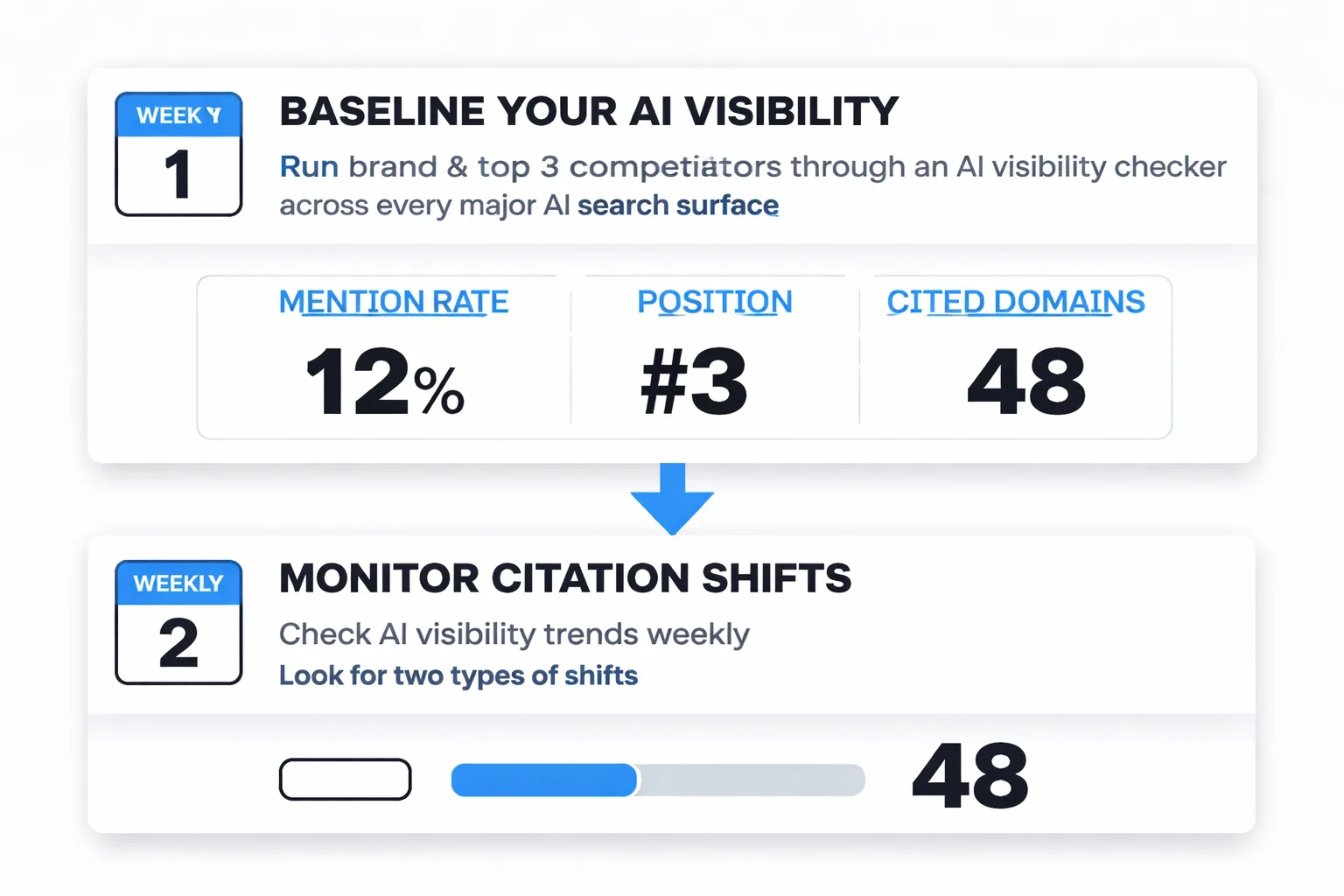 Five-stage workflow for pairing CI with AI citation tracking