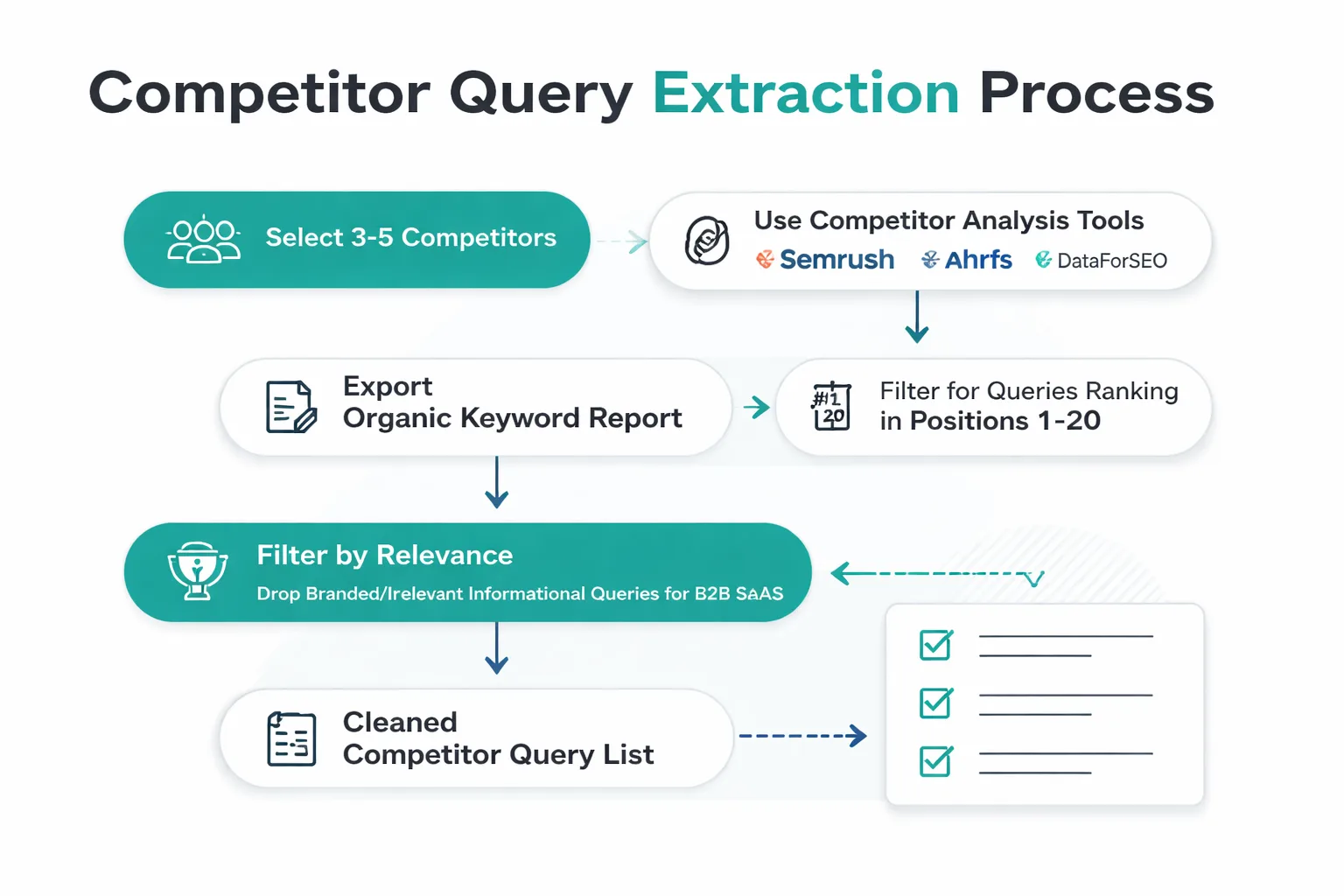 The 5-step competitor search query audit flowchart