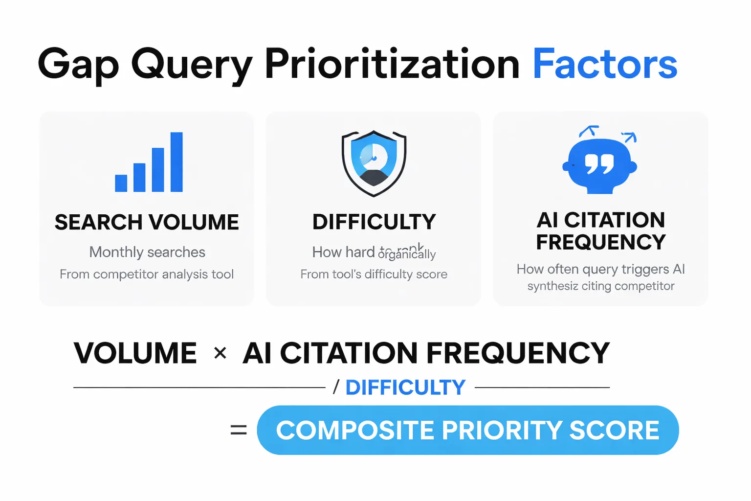 6-item checklist for audit-driven content briefs