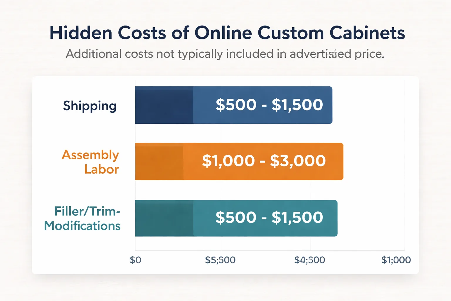 Online vs. local cabinet cost breakdown for NYC kitchens