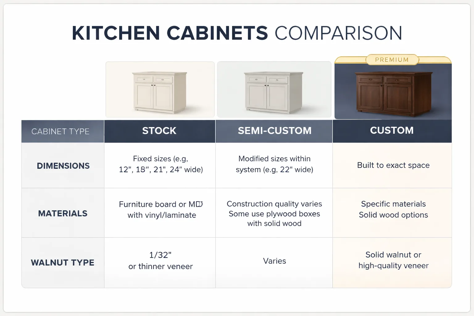 Stock vs semi-custom vs custom walnut cabinet comparison