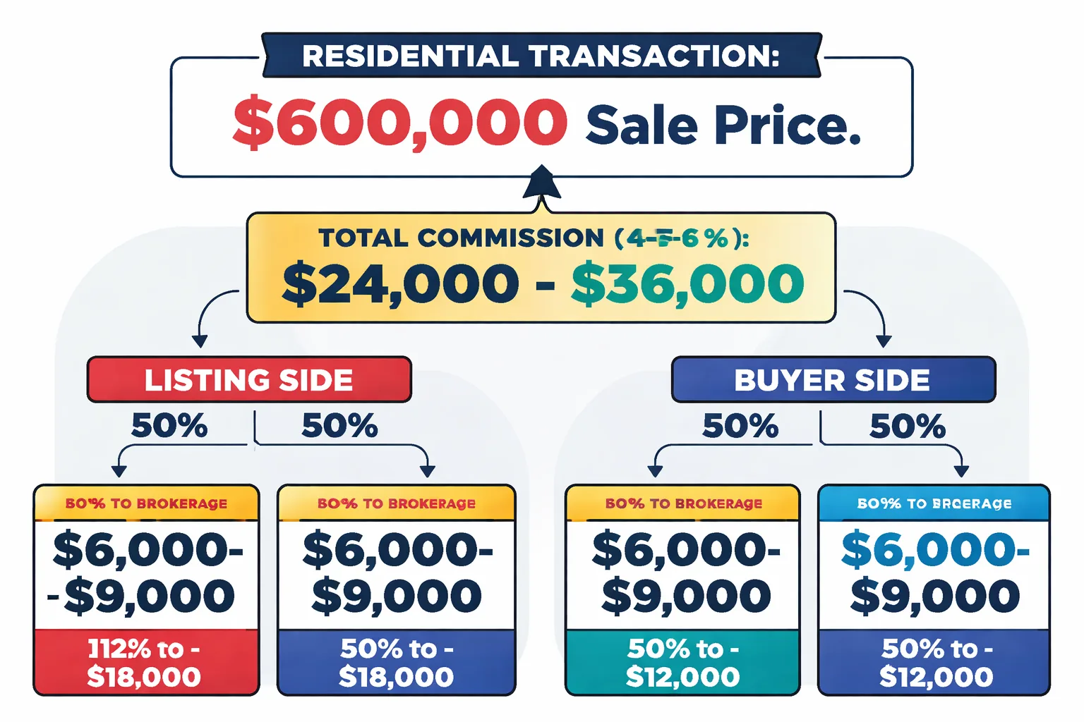 Gross vs. net commission on $600K and $1.2M NJ transactions