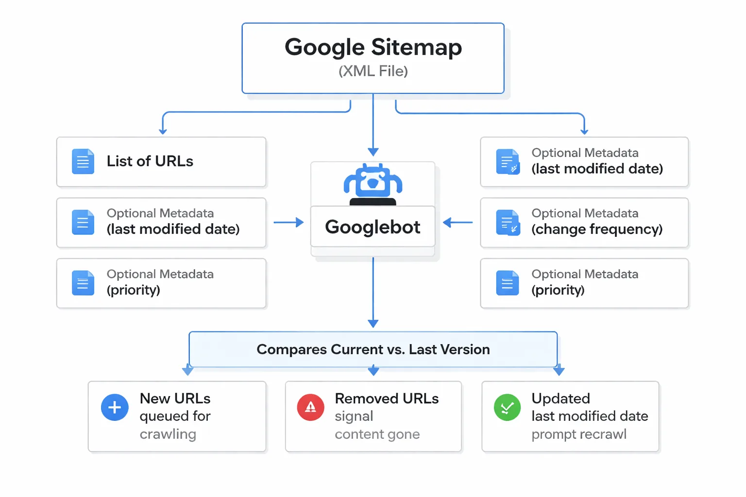 How sitemaps feed the AI citation pipeline