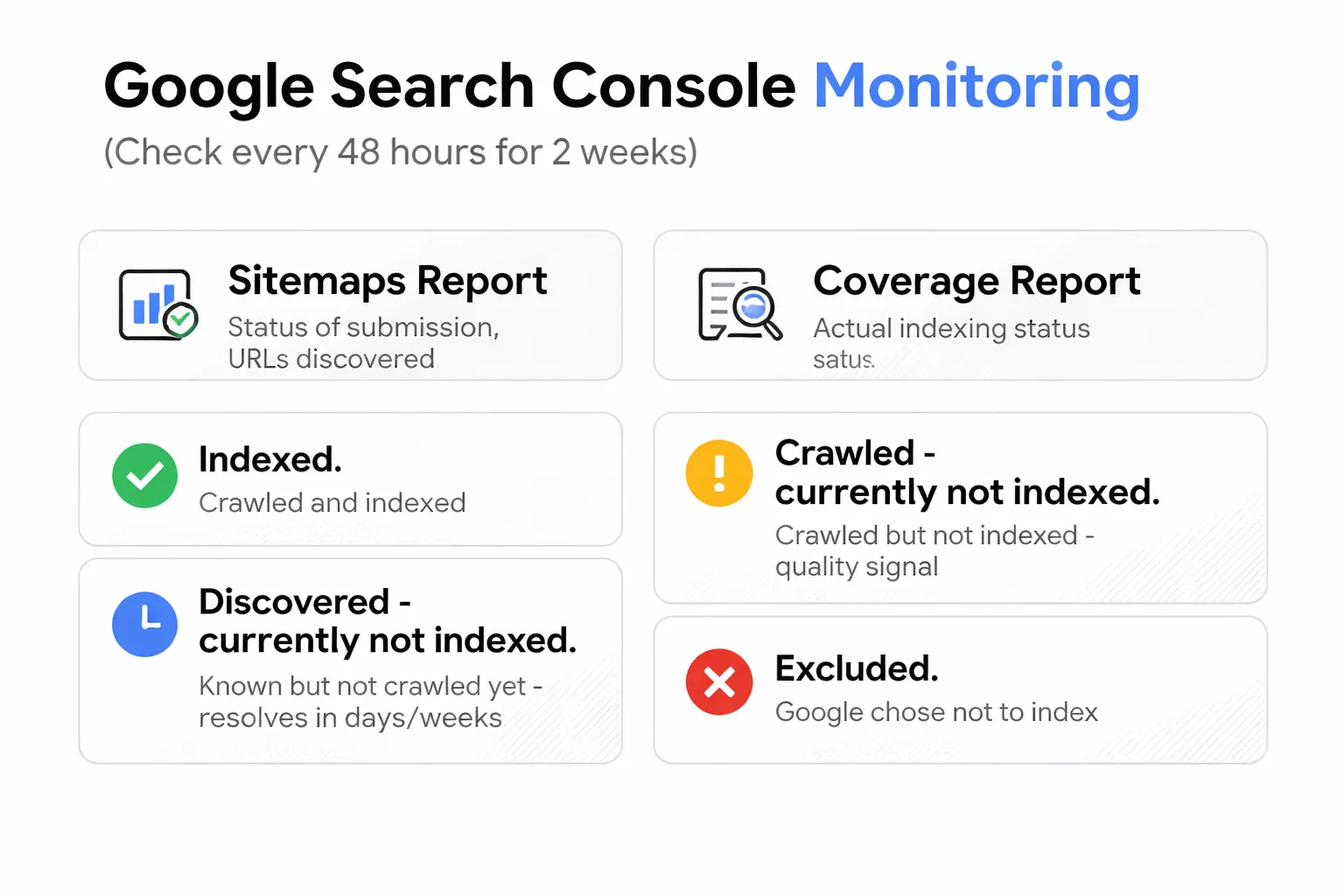Sitemap monitoring and error-fix cycle
