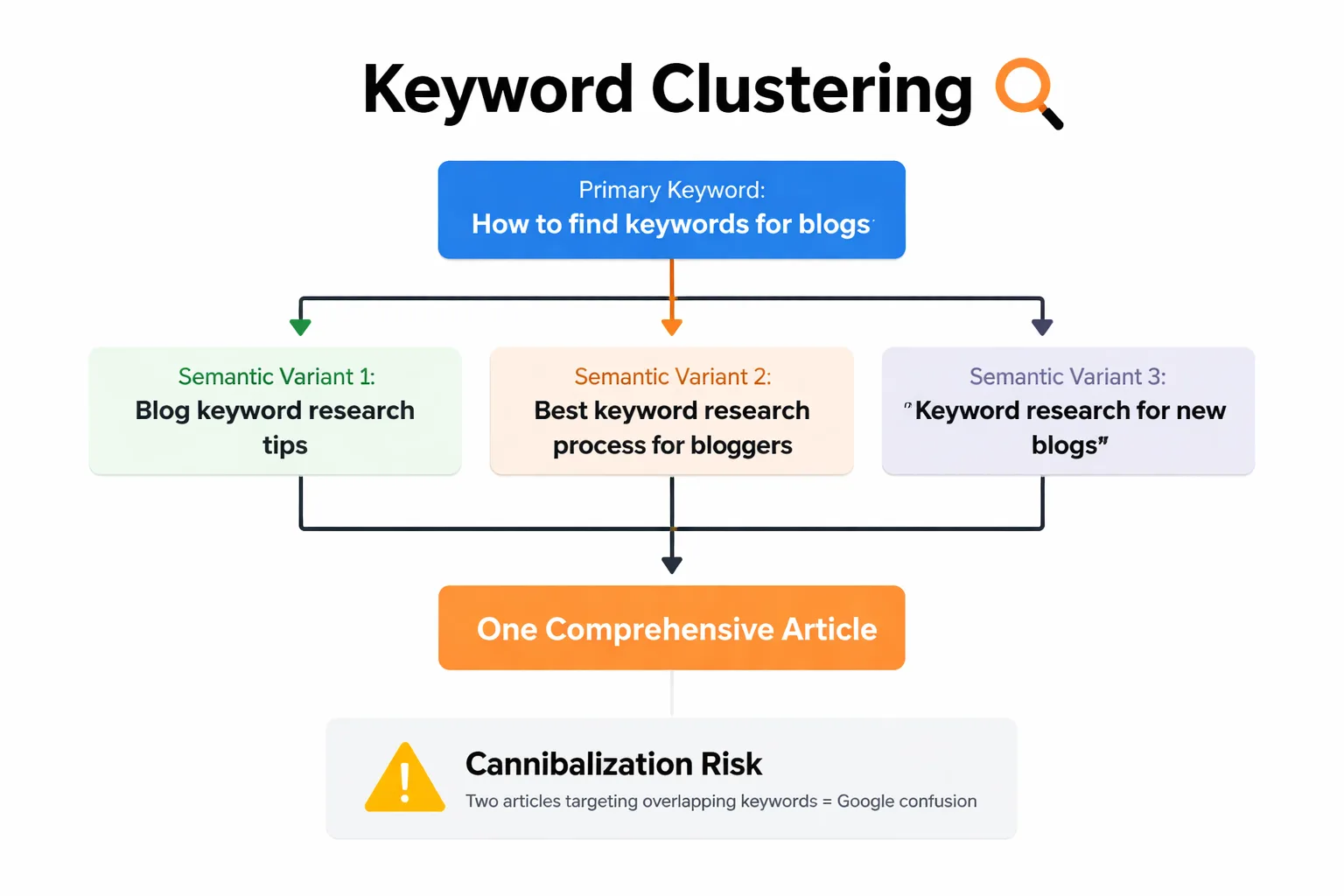 Keyword clustering into a pillar article with topic cluster