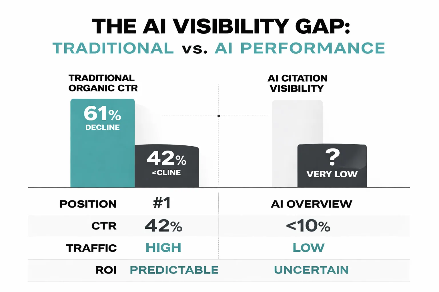 Three-stage visibility check flowchart from GSC to AI cross-check