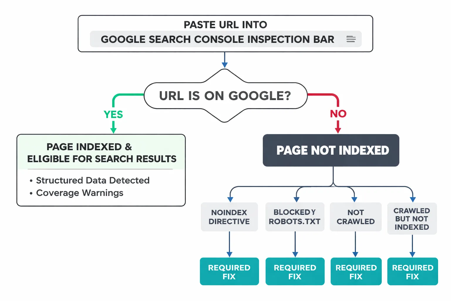 GSC URL Inspection workflow with decision outcomes