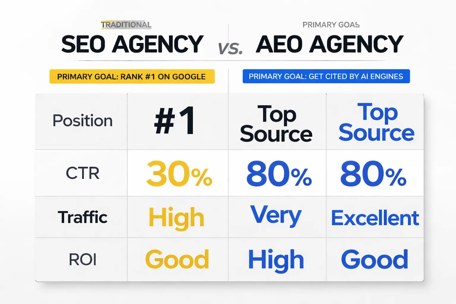 Traditional SEO Agency vs. AEO Agency comparison