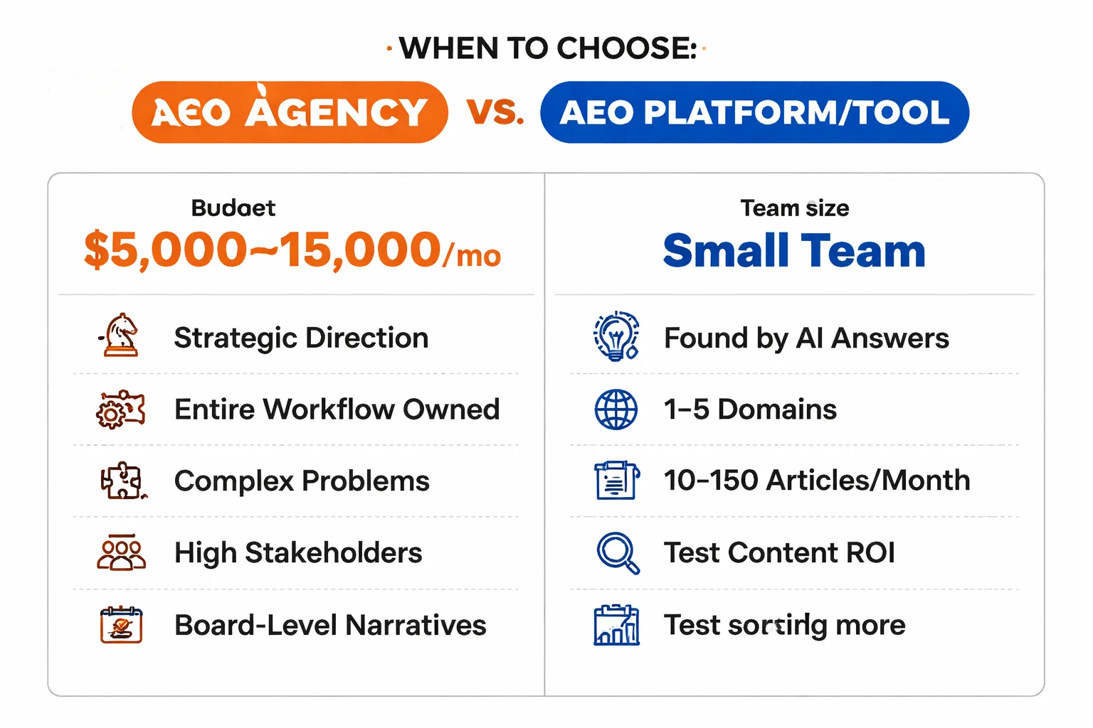 Decision flowchart: agency vs. platform vs. hybrid