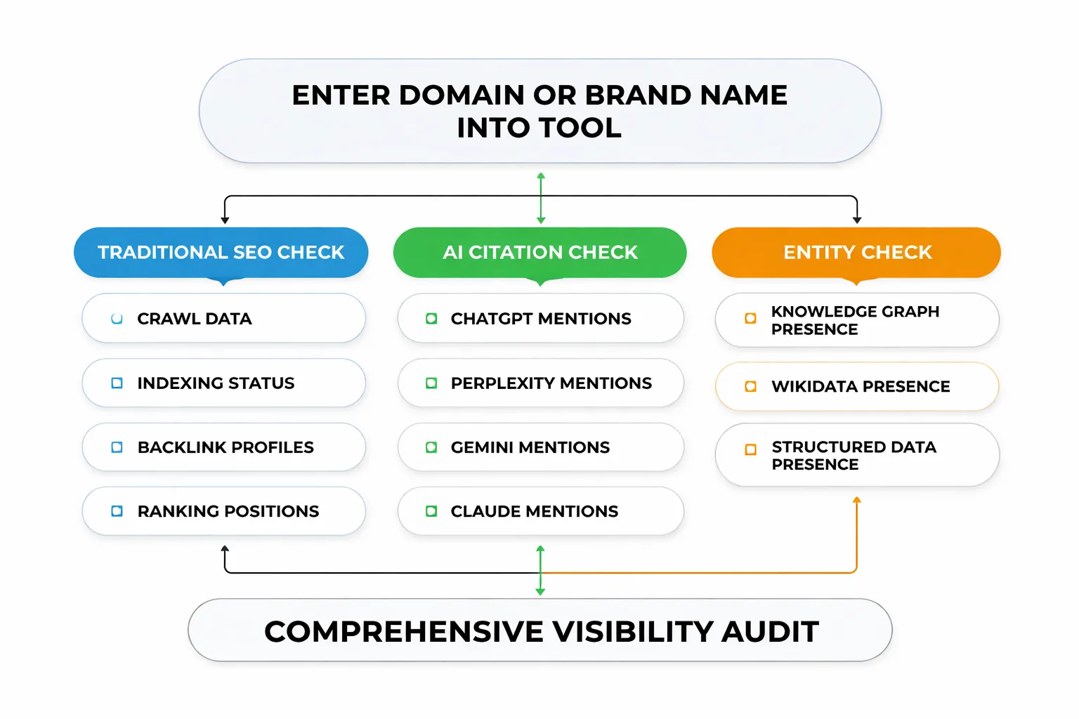 Three-layer visibility check flowchart