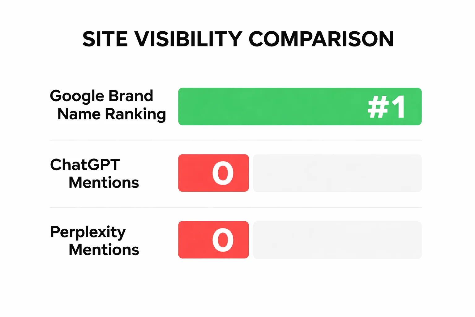 Google ranking vs AI citation gap