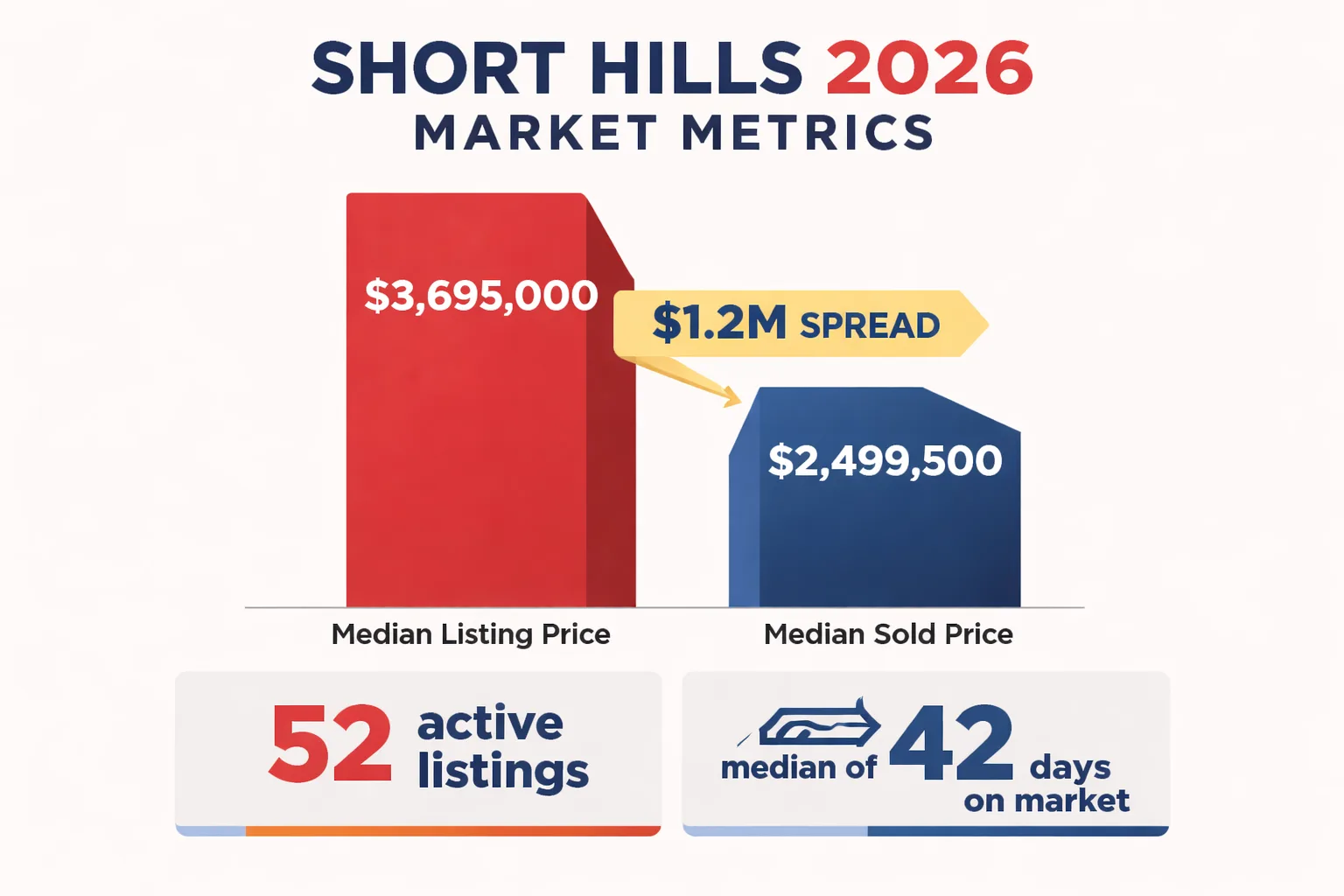 Short Hills 2026 Market Metrics at a Glance