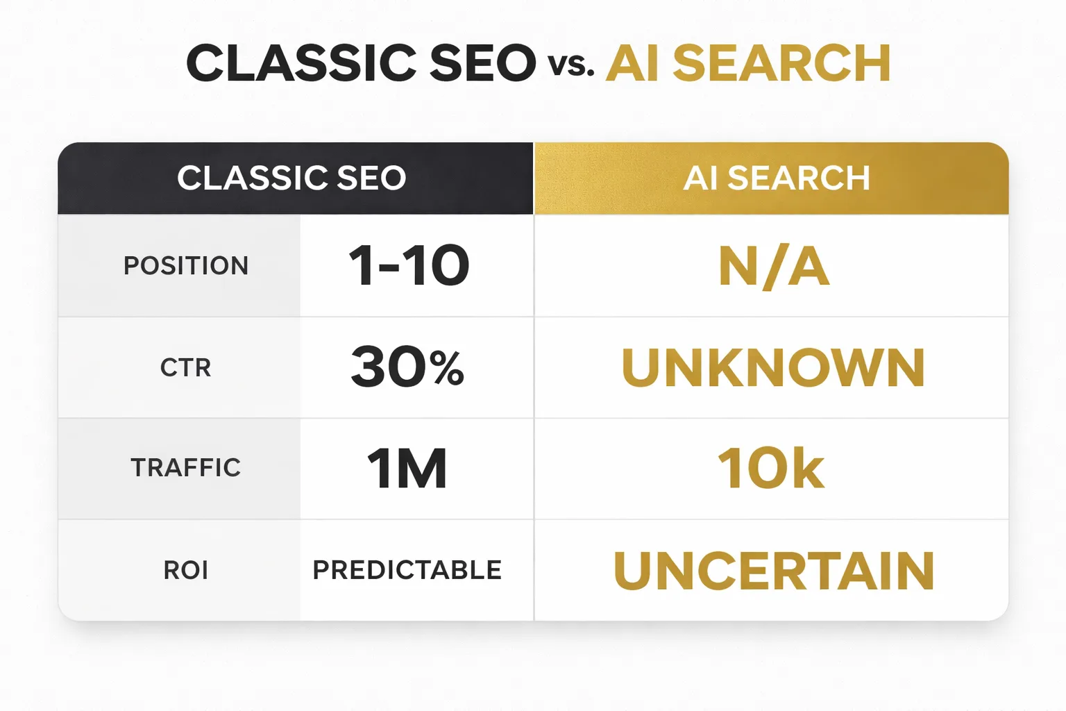 Classic SEO vs AI Visibility: key measurement differences