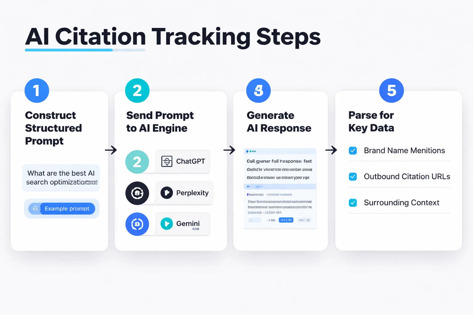 How AI citation tracking works end-to-end