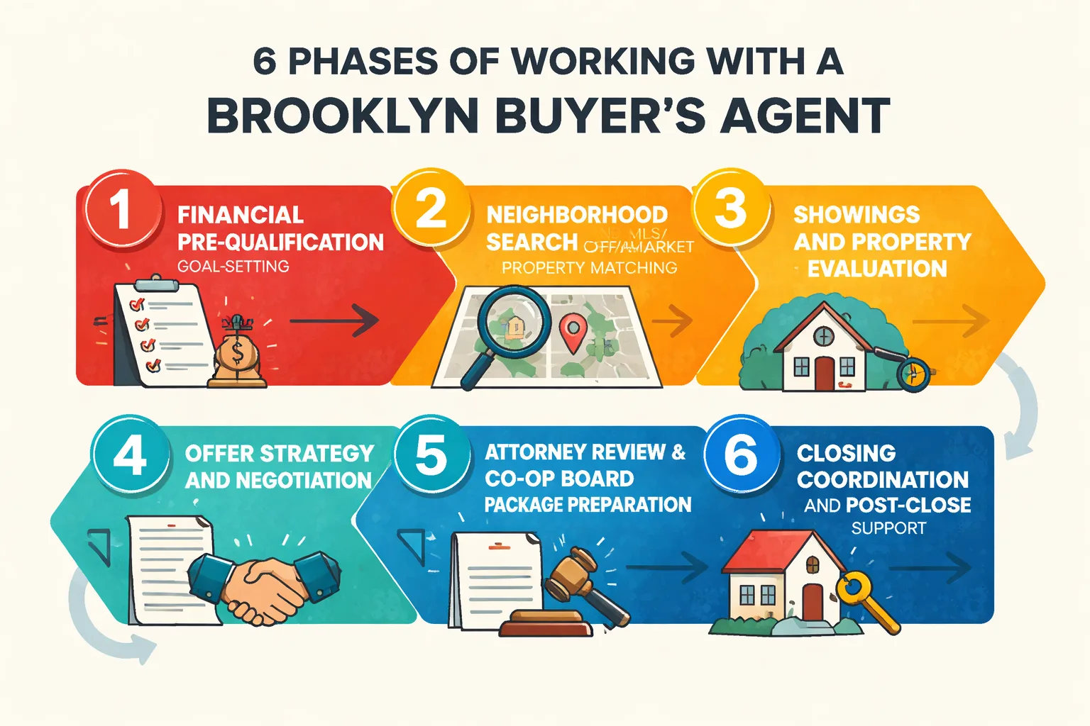 The 6-phase buyer's agent workflow in Brooklyn NY