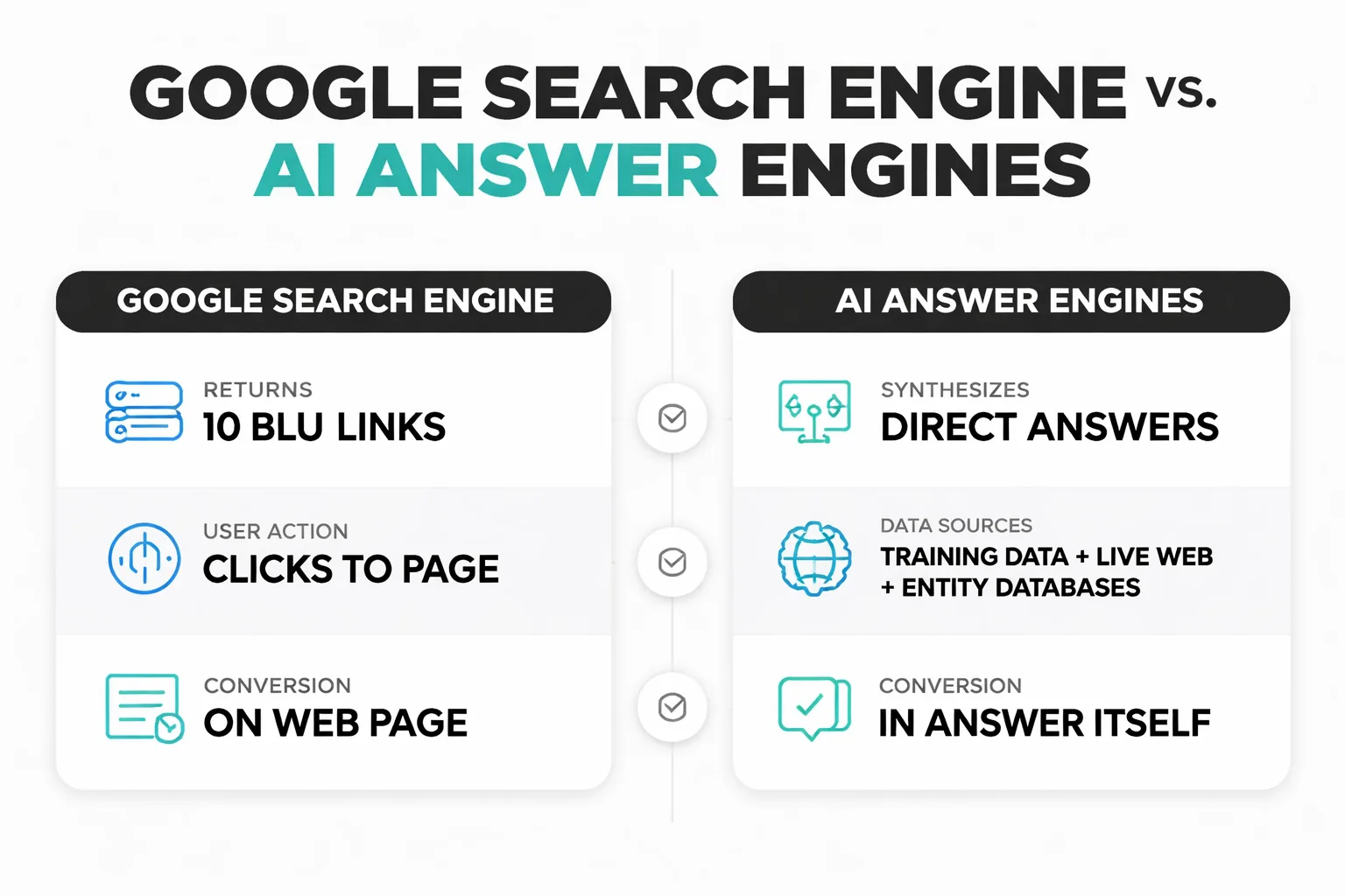 AI answer engines pull from 4 distinct source layers