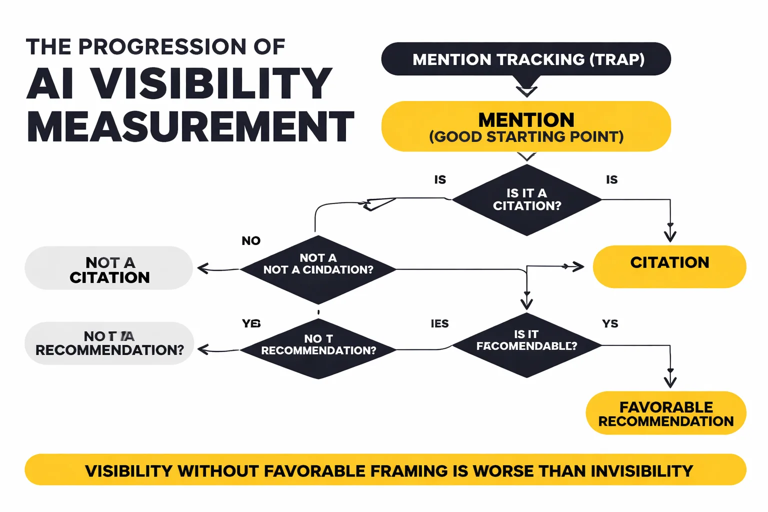 6 dimensions of AI visibility vs. basic mention tracking