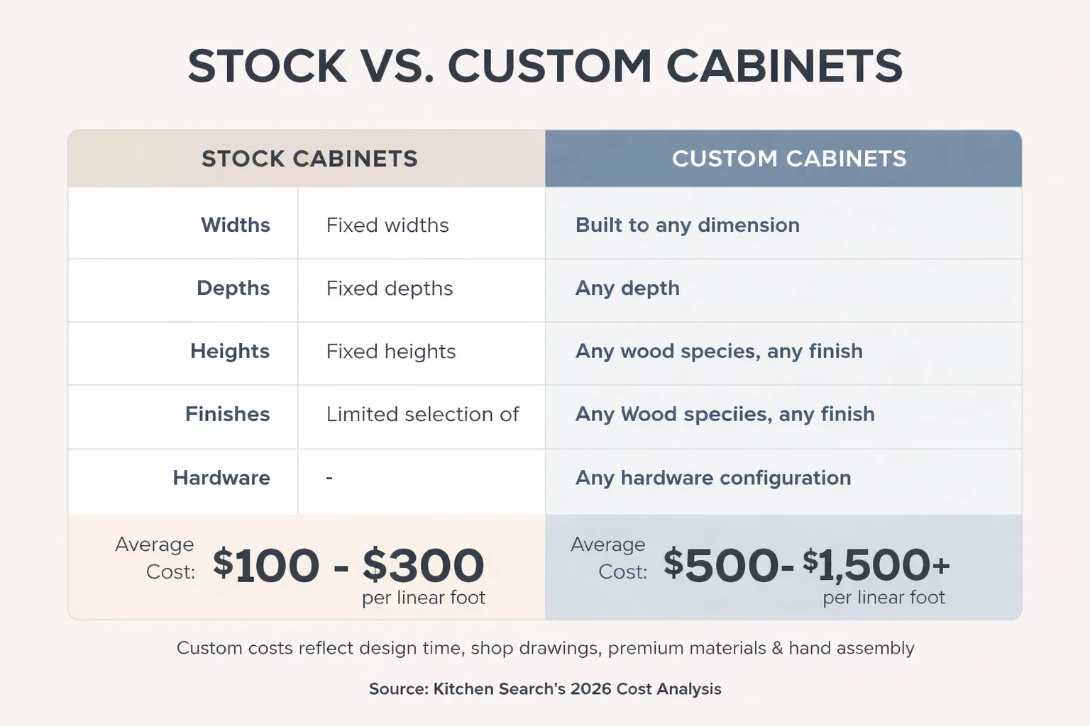Stock vs. semi-custom vs. custom cabinets compared across five key metrics