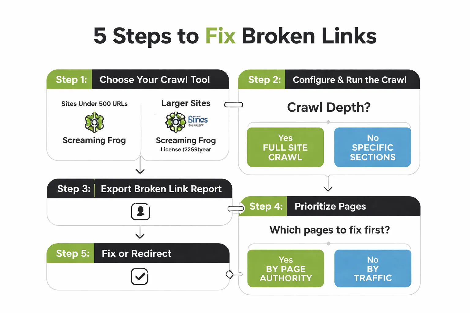 The 5-step dead link check process from tool selection to verification