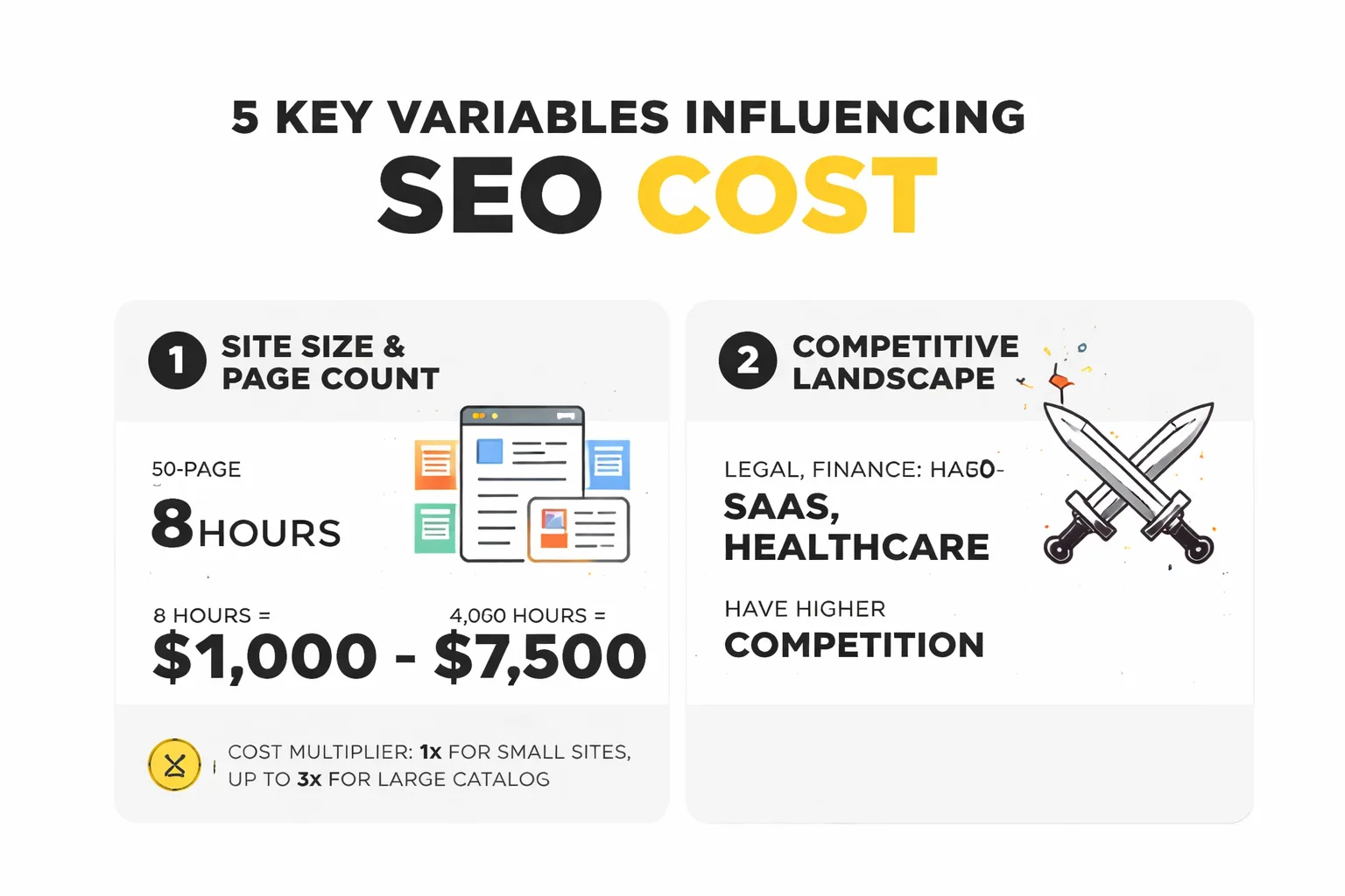 Traditional SEO costs vs AI-era SEO costs compared