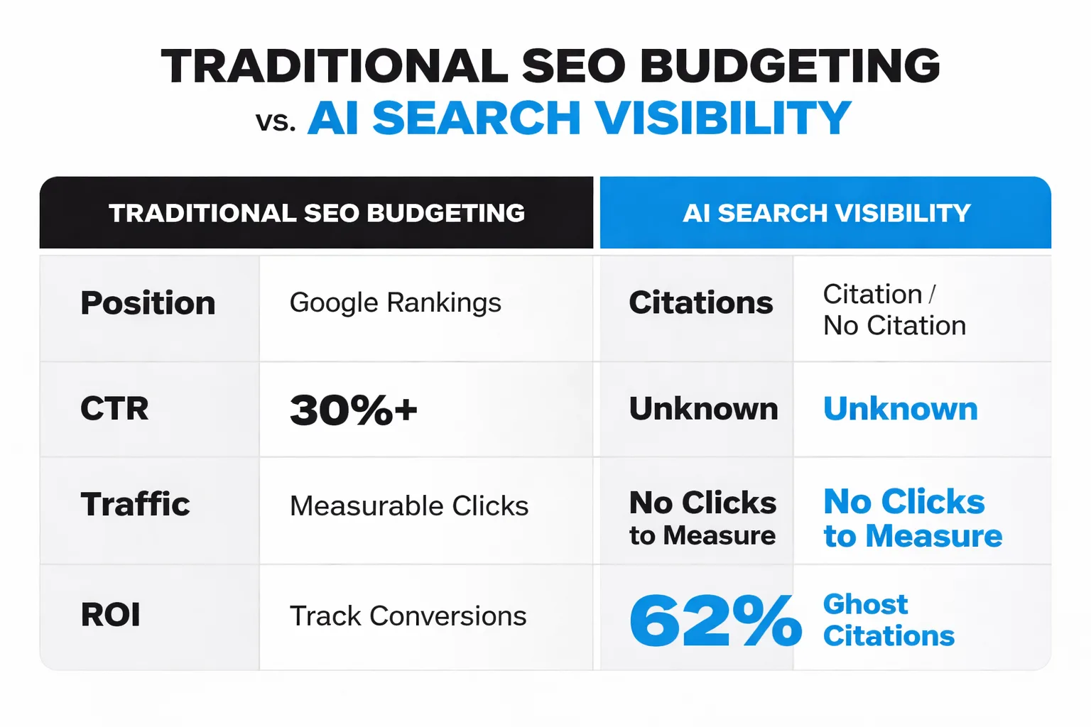 6 prerequisites before building your SEO budget