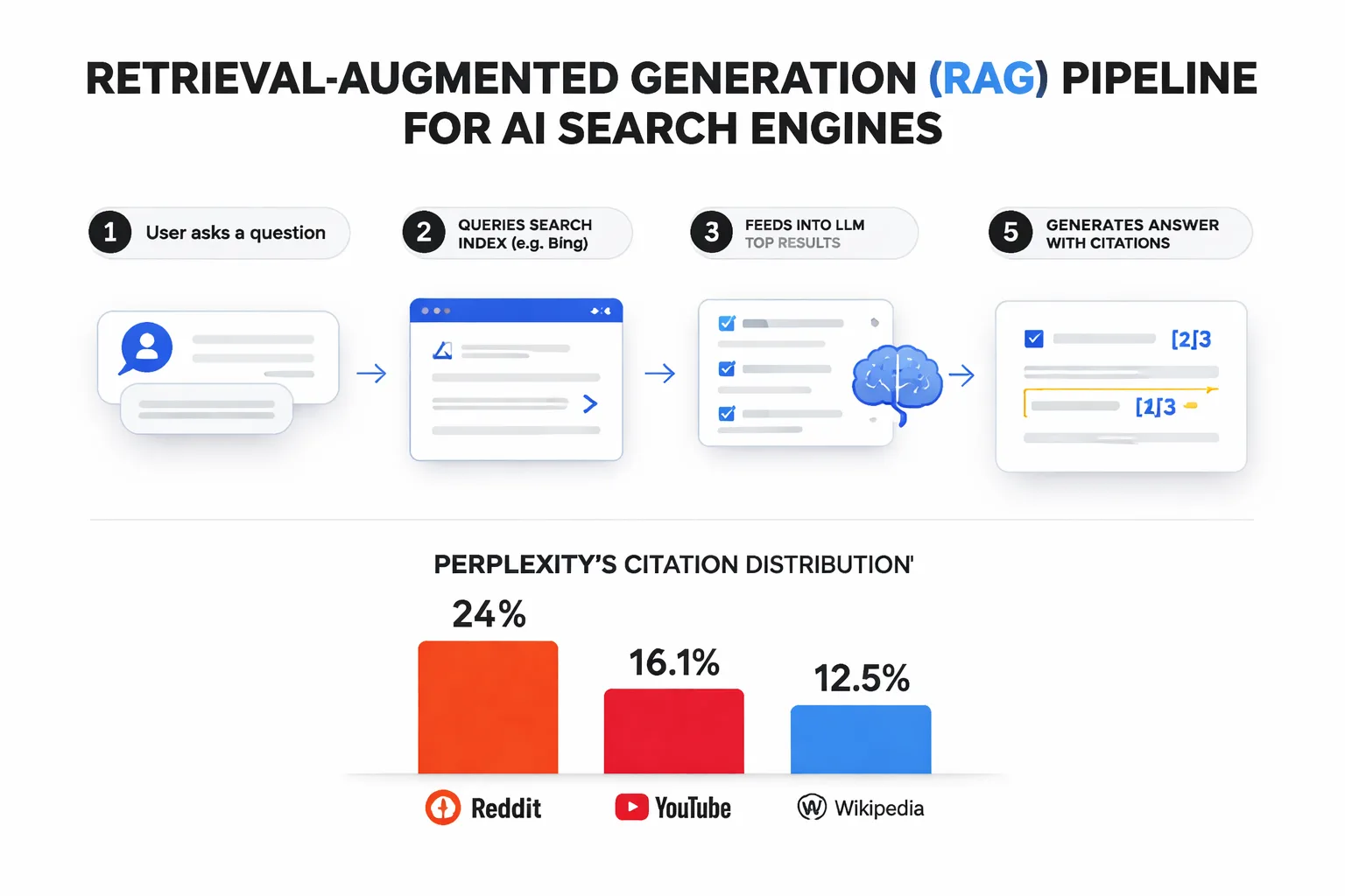 How AI citation mechanics work from query to cited answer