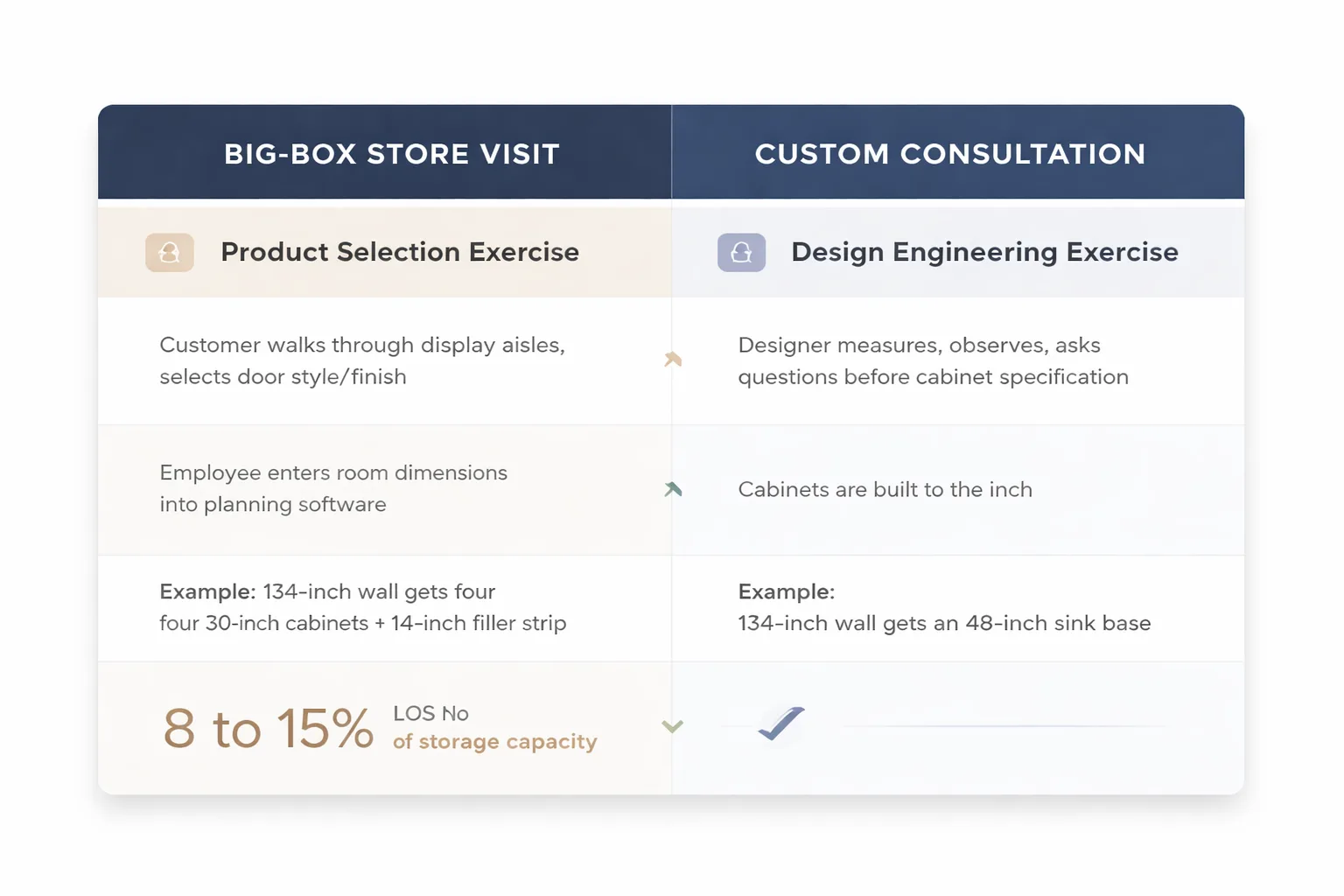 Big-box store visit vs custom consultation comparison