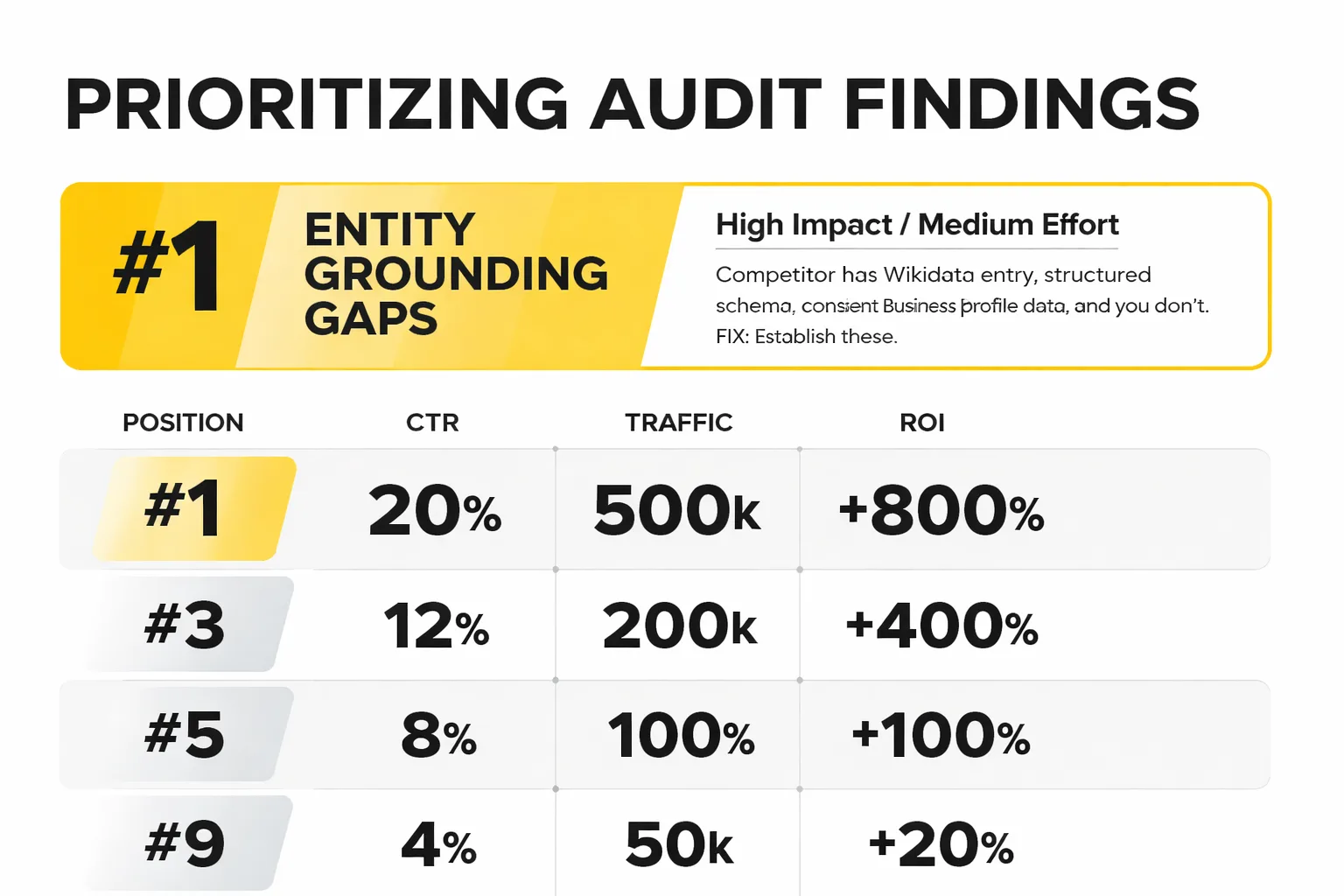 Prioritized fix list from audit findings to action