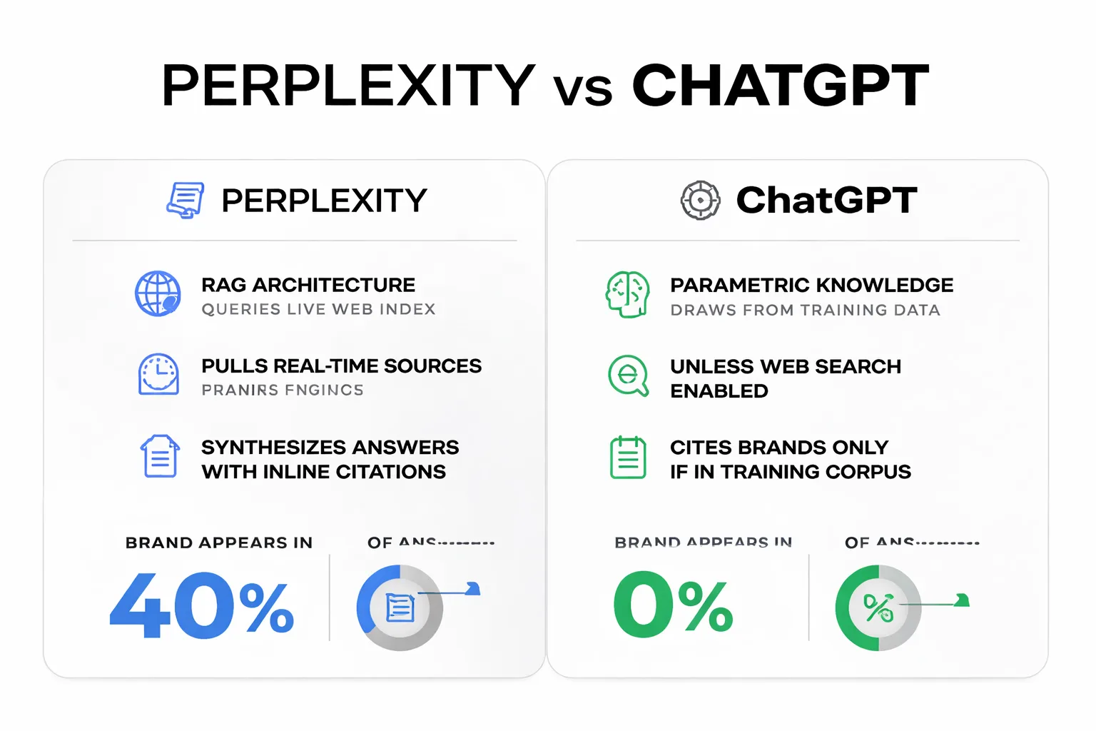 How ChatGPT, Perplexity, and Google AI Overviews process brand queries differently