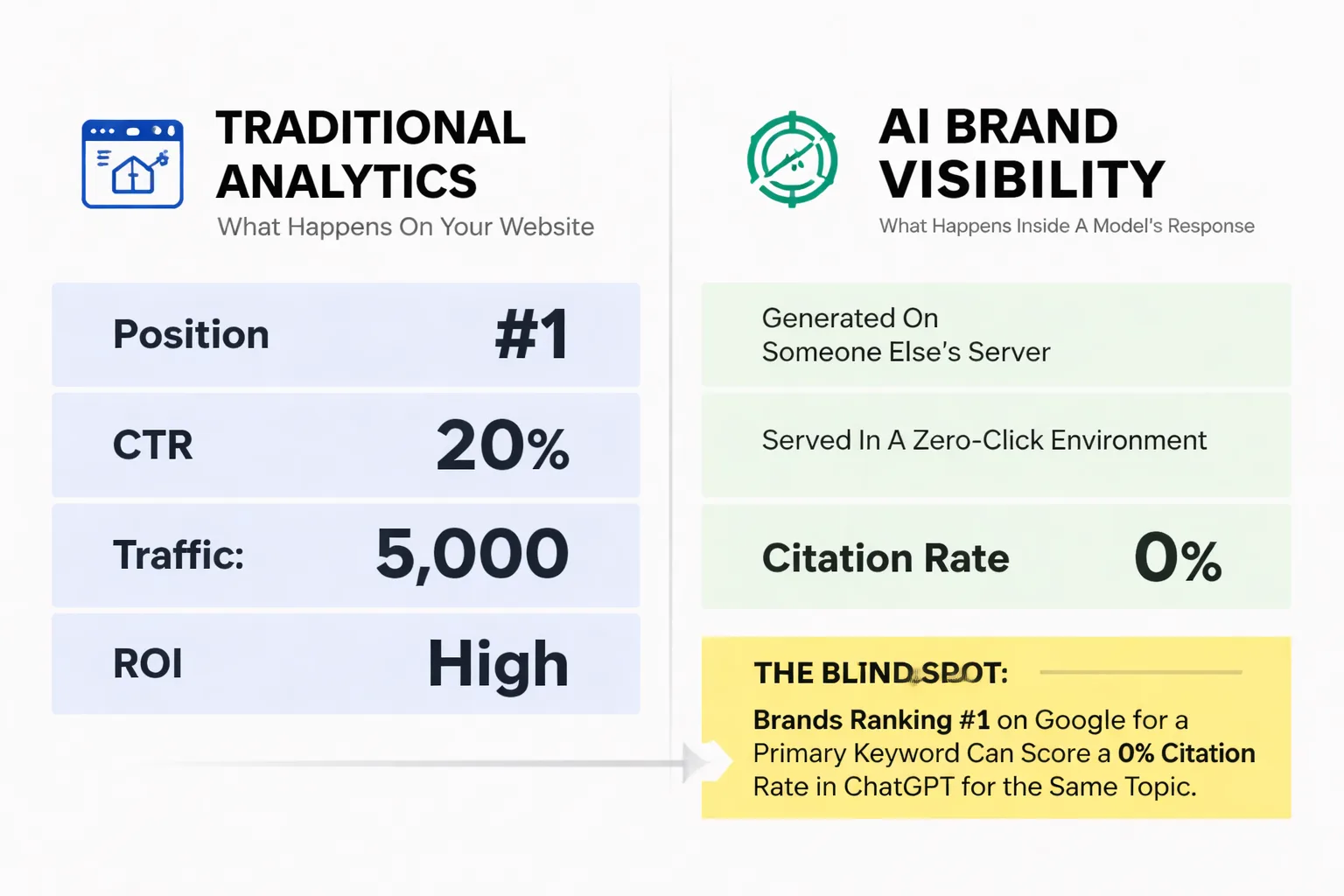 GA4 sees clicks but misses the AI layer where buyers actually form opinions.