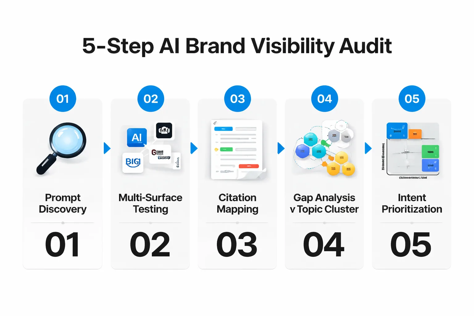 The 5-step audit process from prompt discovery to intent prioritization.