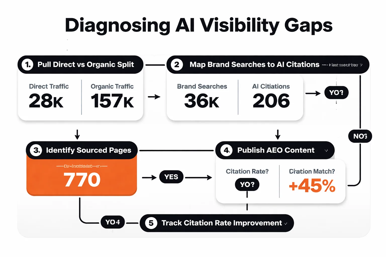 Five-step AI visibility gap diagnostic flowchart