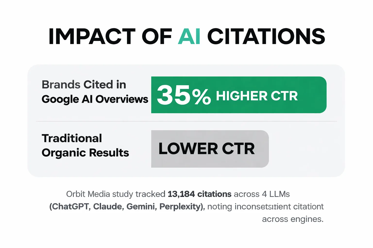 Branded search volume vs AI citation rate gap analysis