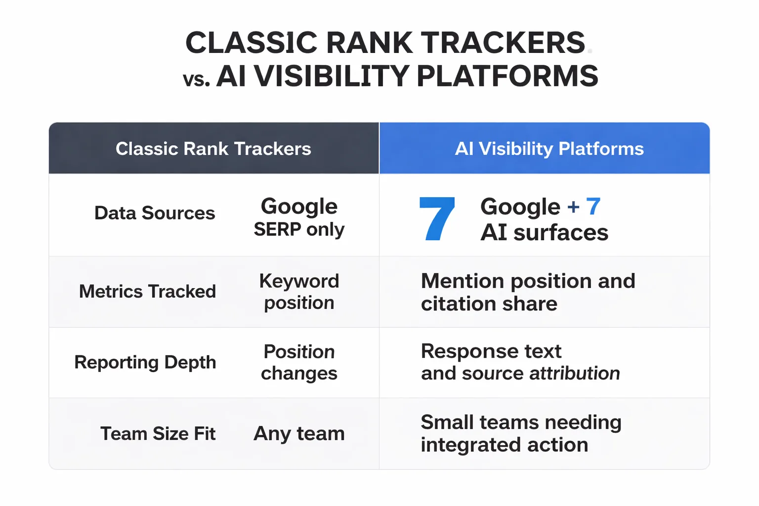 Classic trackers vs. AI visibility platforms compared