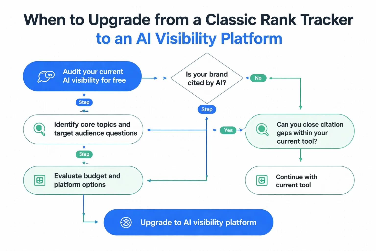 When to upgrade from classic rank tracking to AI visibility