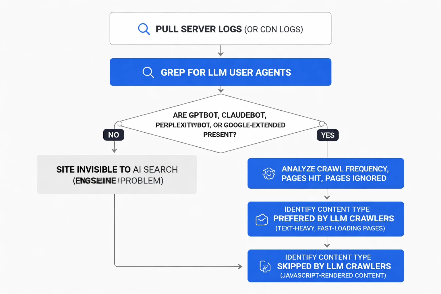 The 5-step LLM crawl optimization flowchart