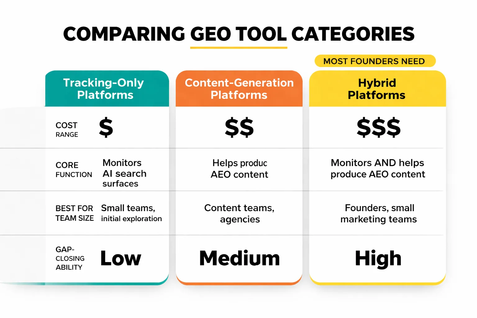 Three categories of GEO tools compared by cost and function