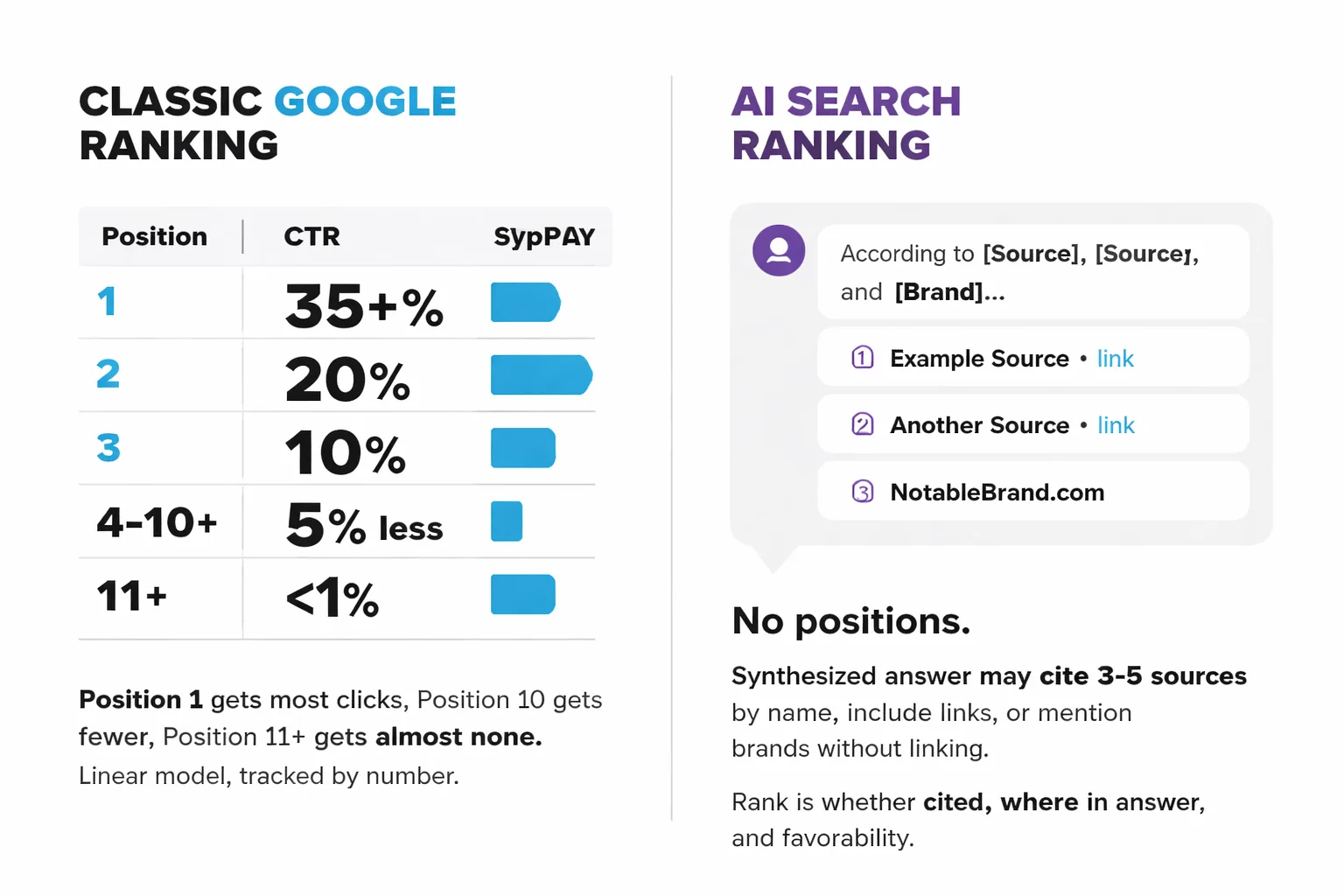 How AI ranking works. It's not a position number.
