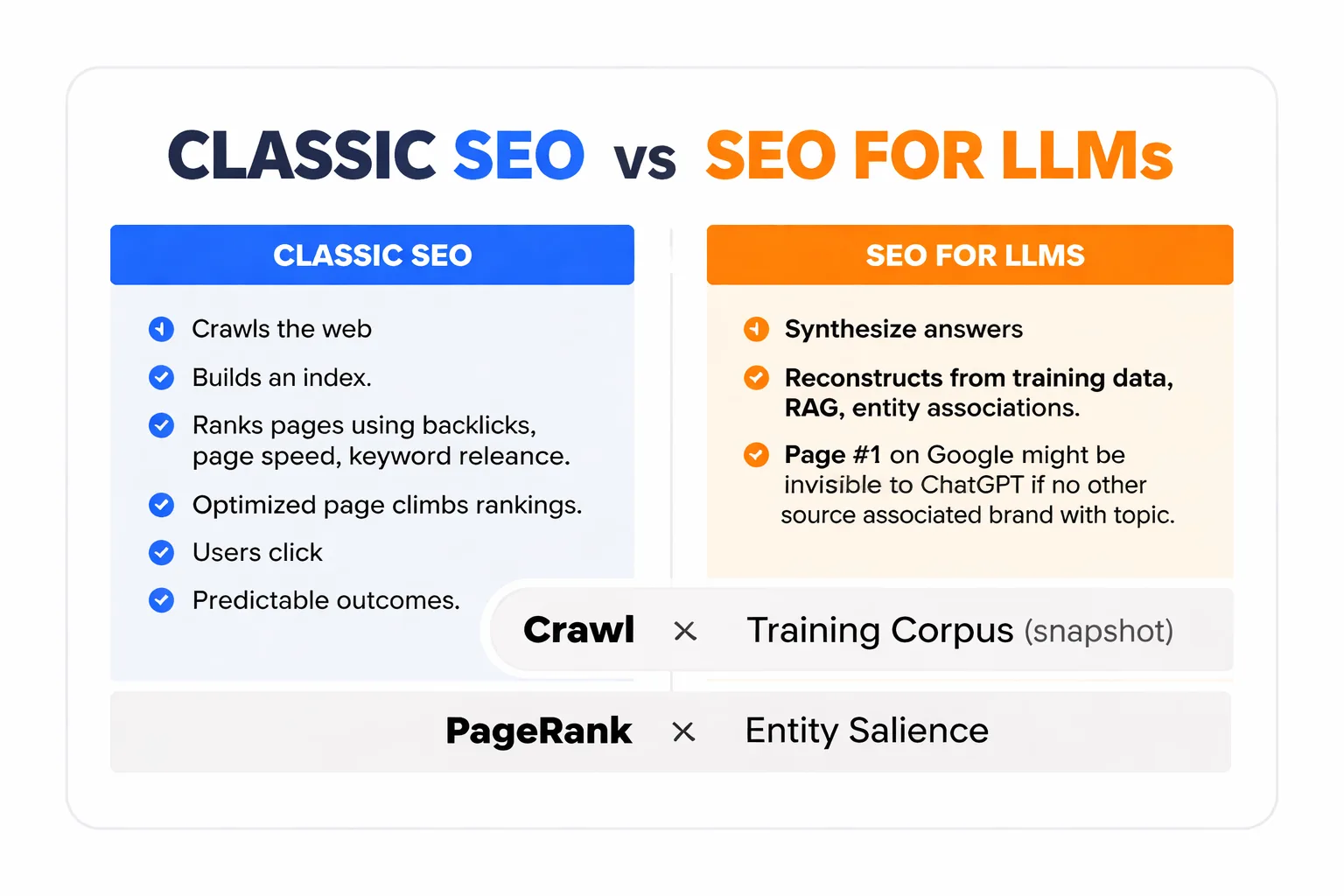 Google SEO vs LLM SEO: five structural differences