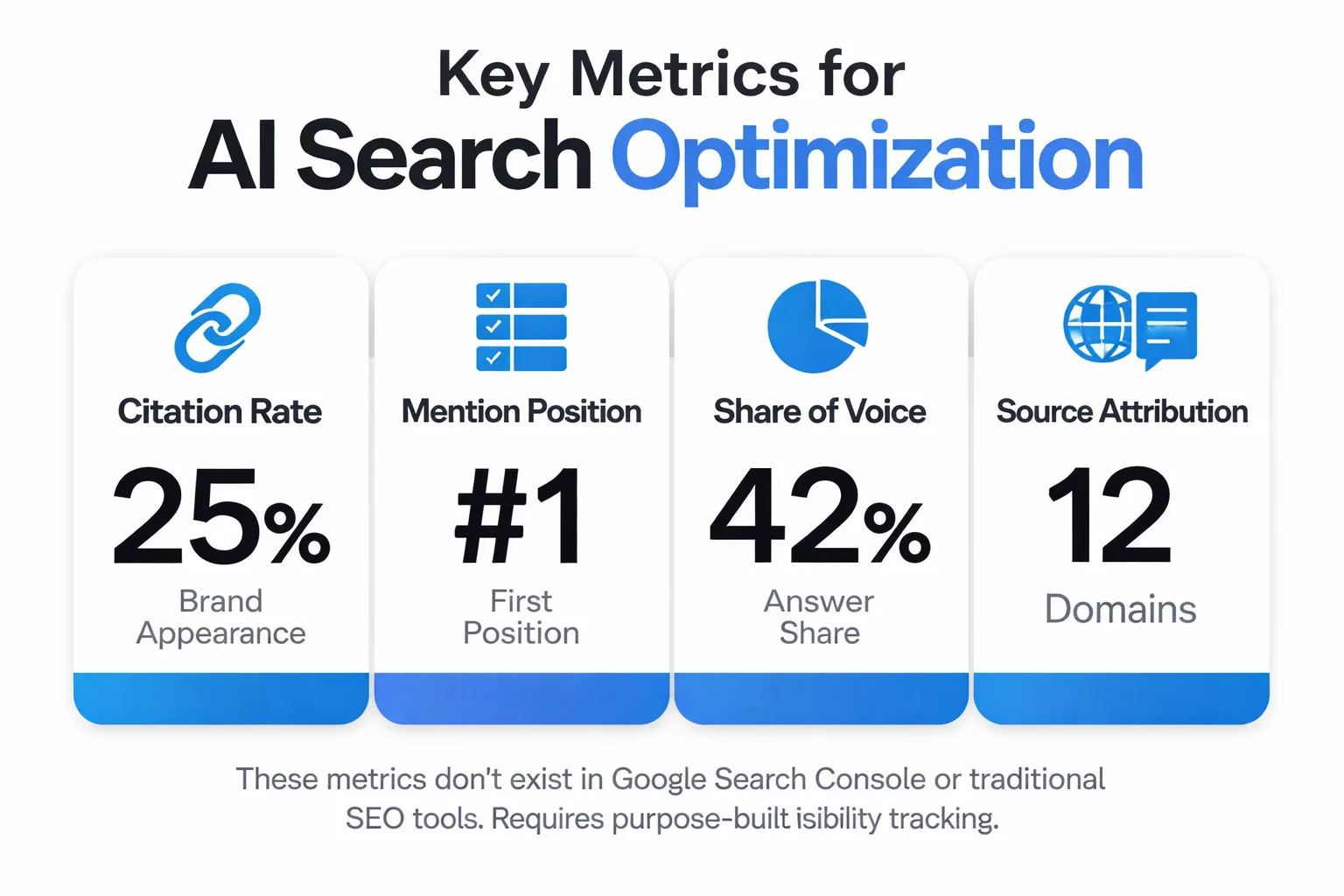 The AI visibility measurement loop from tracking to optimization