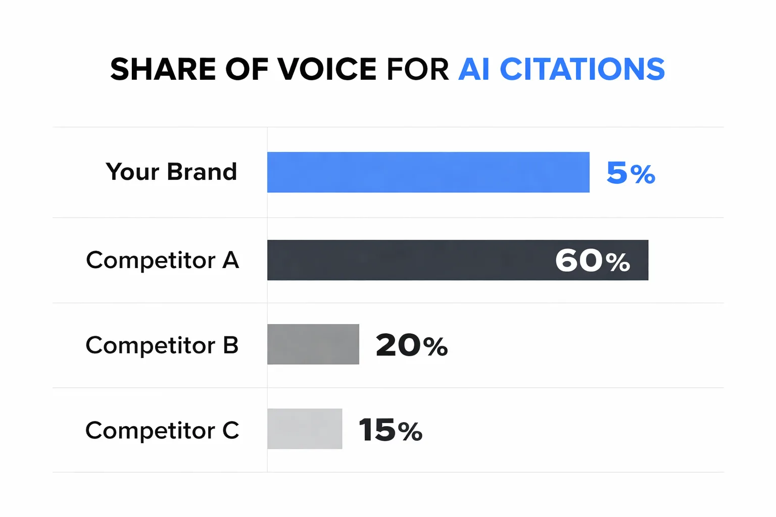 Brand vs competitor citation share across AI engines