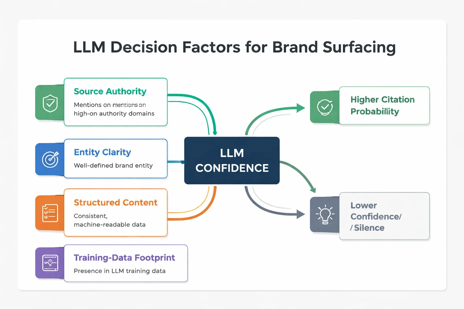Four signals that drive LLM citation probability