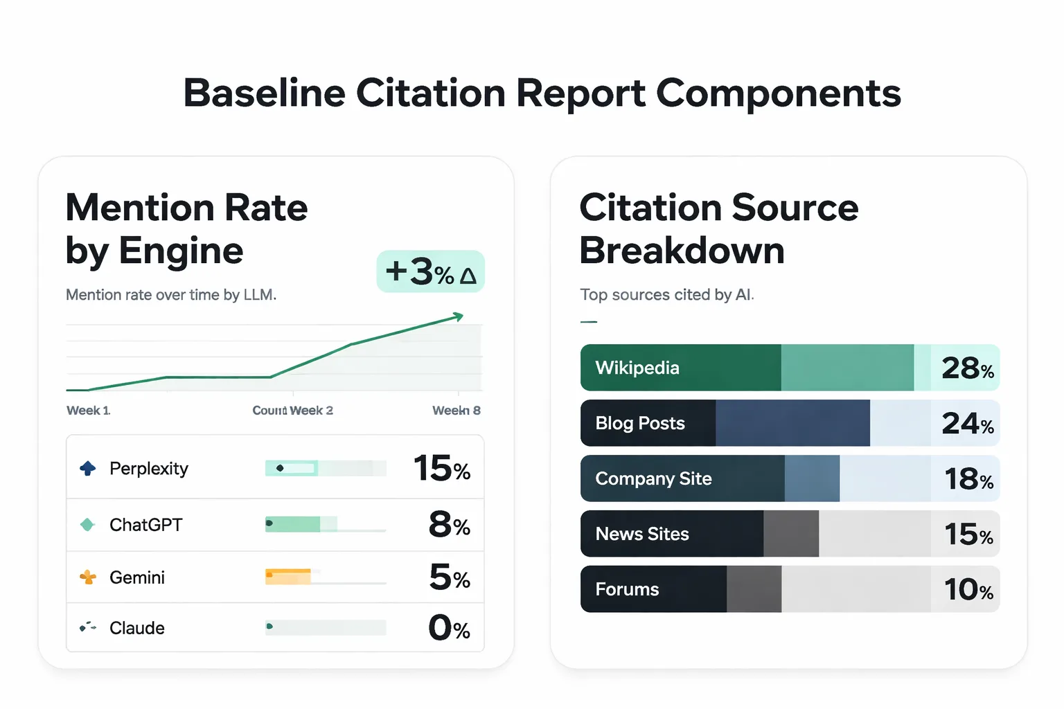 Typical 12-week AI visibility progression for a new domain
