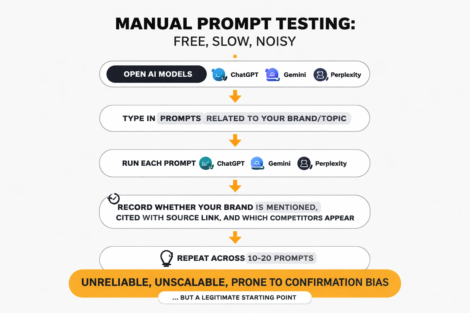 Three methods to check your AI ranking